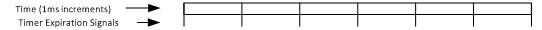 Diagram illustrating timer expiration notifications