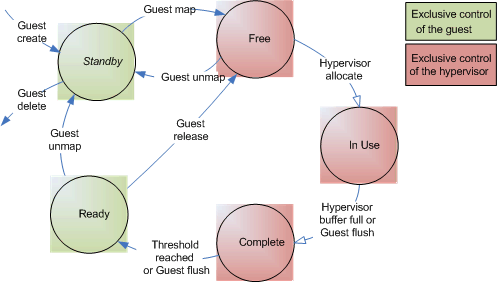 Diagram illustrating how buffers transition between states