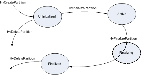 Diagram illustrating the partition management state