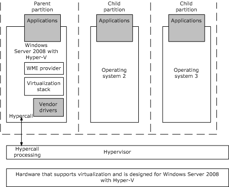 Diagram illustrating the Hyper-V virtualization architecture