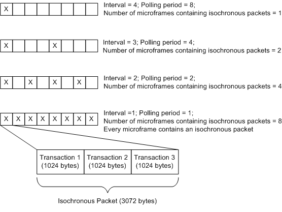 Isochronous Transfer