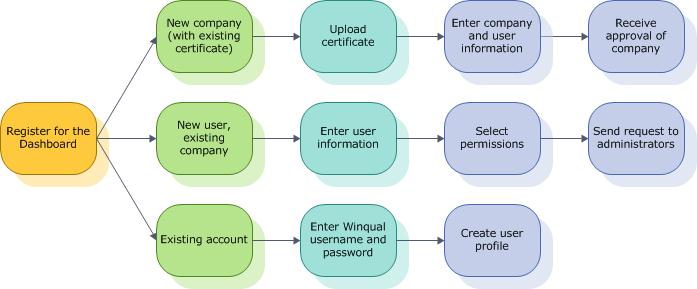 Flowchart for Sign-up