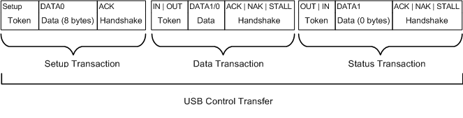 USB control transfer