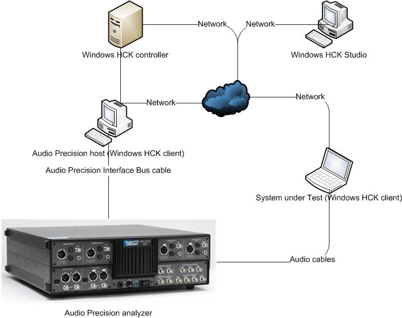 Diagram of a Windows HCK Setup for Audio Device Te