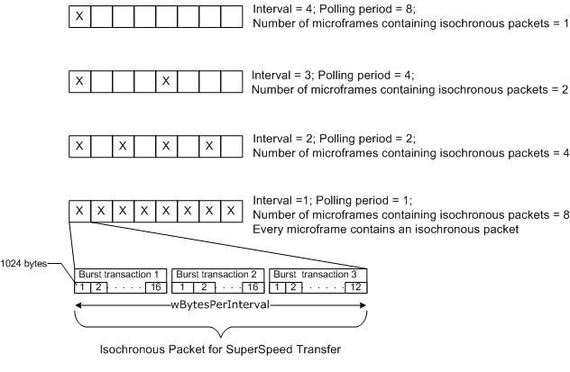 SuperSpeed Isochronous