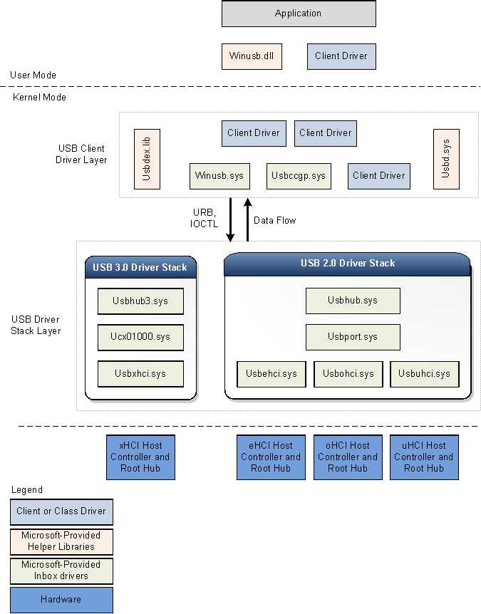 Architectural block diagram for USB 2.0 and 3.0 driver stacks