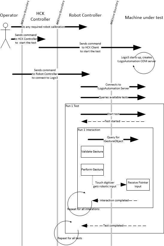 Automated Flow Diagram