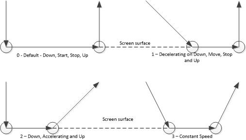 Illustration of acceleration profiles