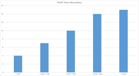 Post Time Boundary