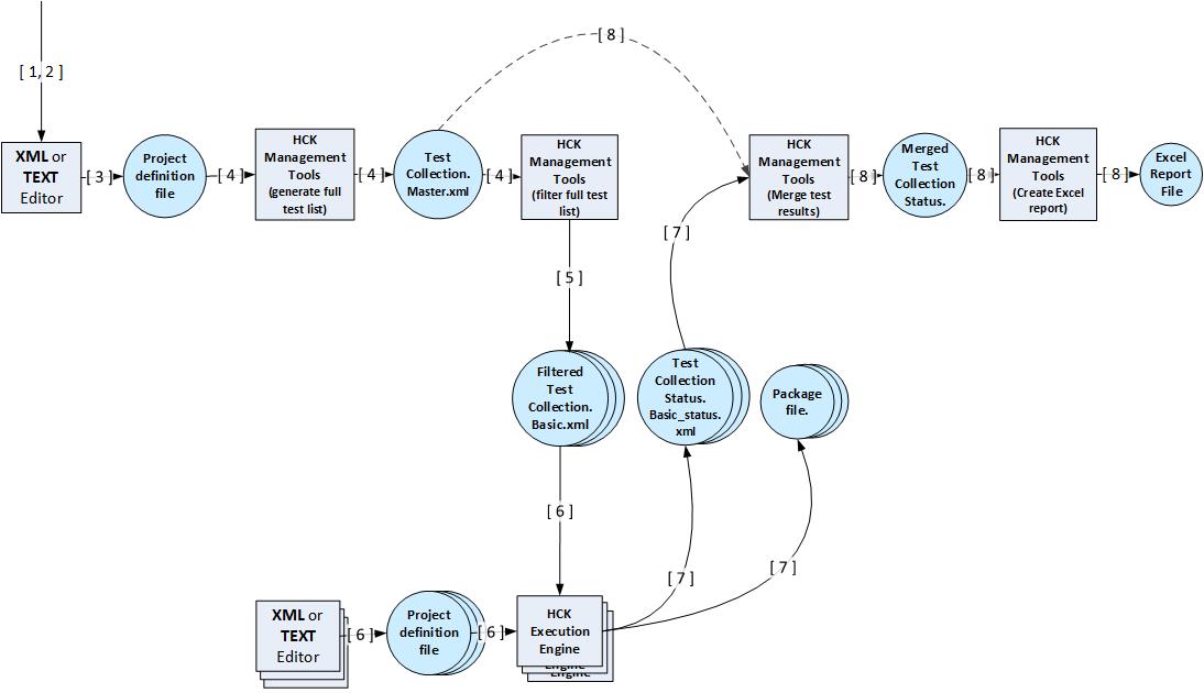 HCK automation tools test process