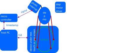 Measuring panning latency