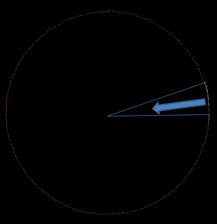 Calibration mode circle