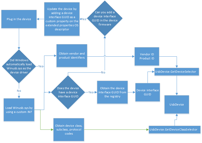 USB device discovery