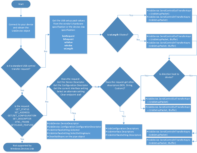 USB Control transfer for Windows Runtime APIs for USB