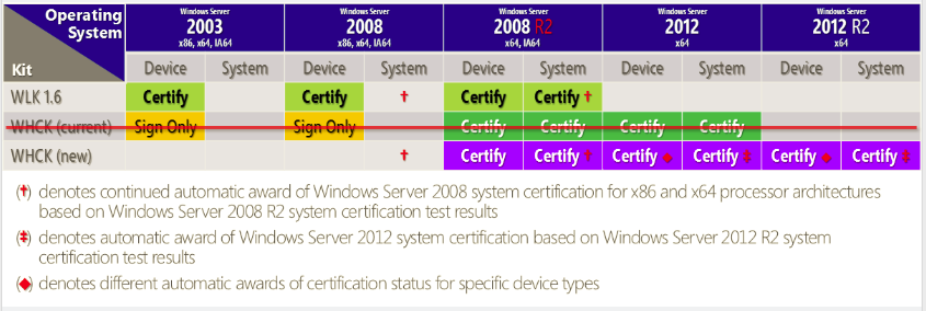 Certification Kit Support Matrix