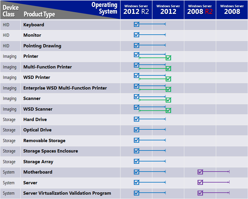 “Up-Level” and “Down-Level” Certification Status G