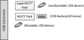 Boot Root Port