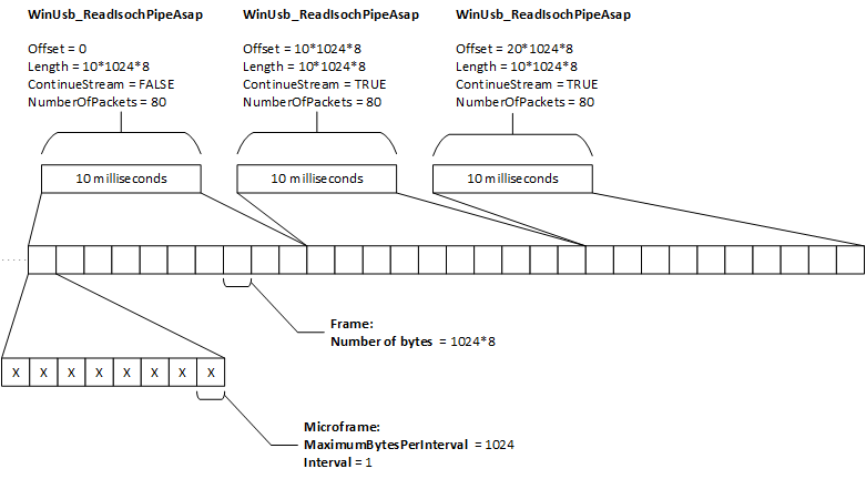 WinUSB function for isochronous read transfer