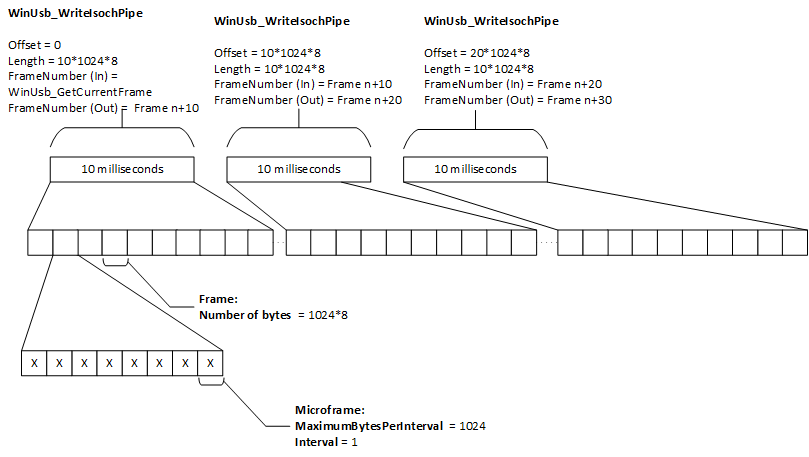 WinUSB function for isochronous write transfer