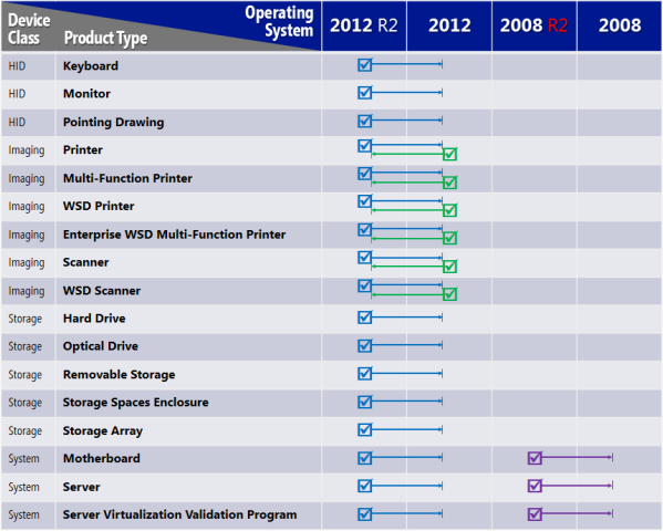 Up-Level and Down-Level certification status grant