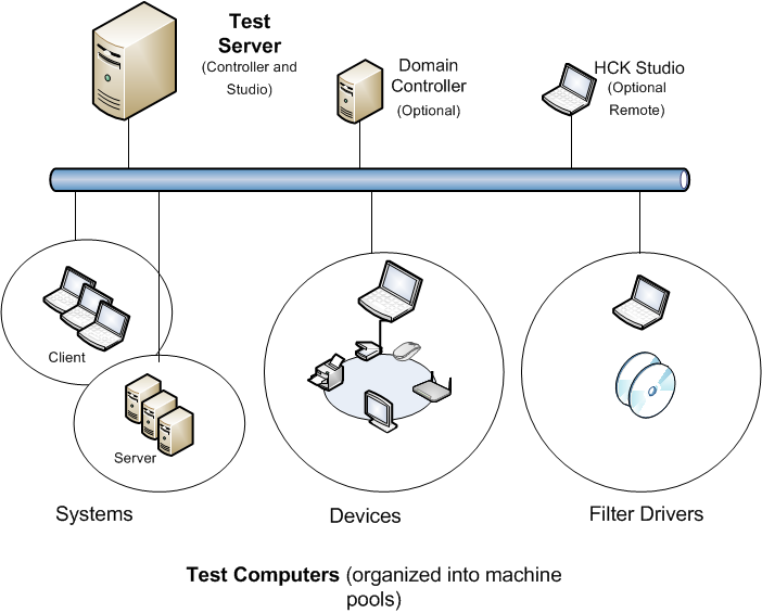 Example HCK Test Environment